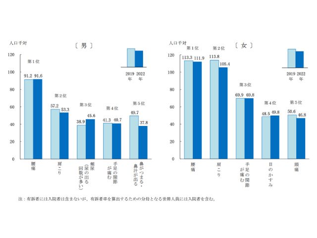 日本人の健康状況