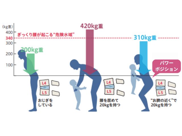 ぎっくり腰が起こりやすい姿勢