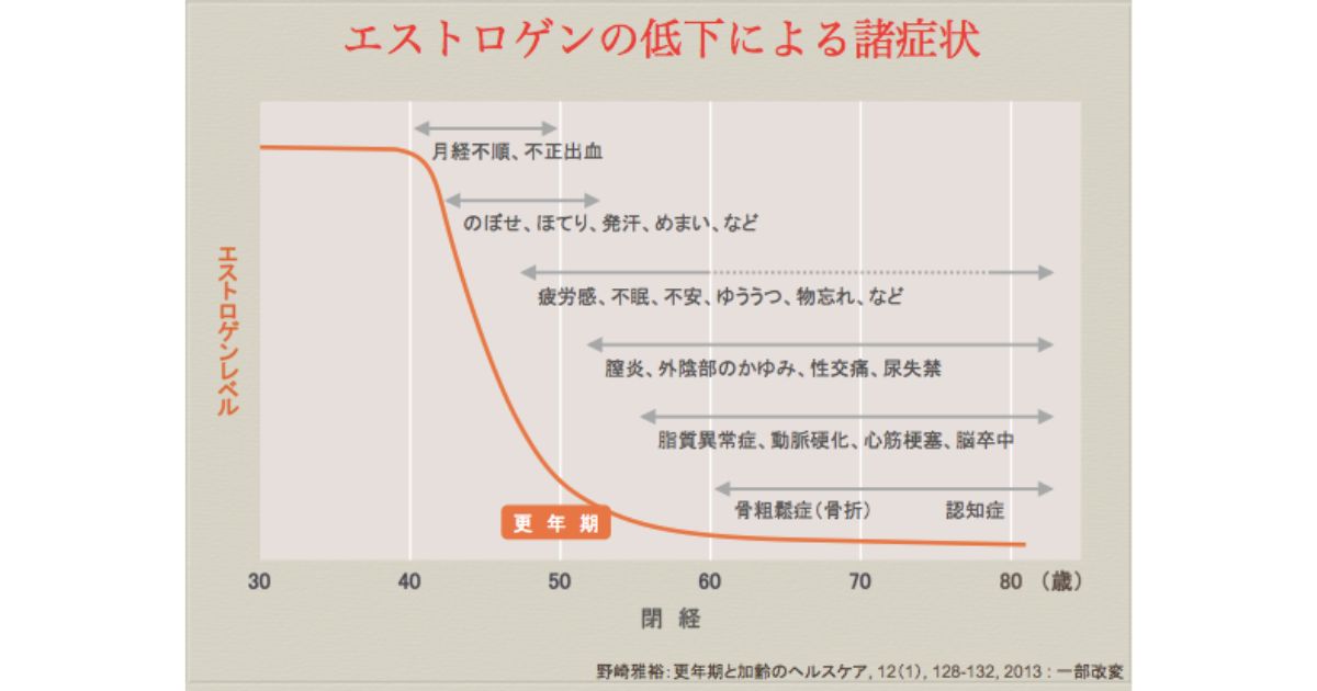 エストロゲンの低下による症状